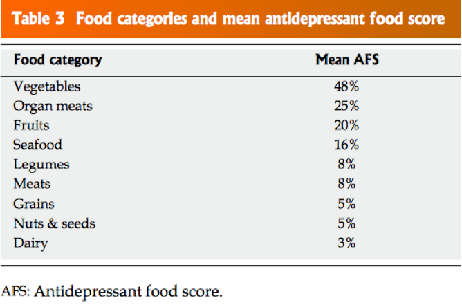 Is what I eat making me more stressed, anxious and depressed? / Executive Medicine