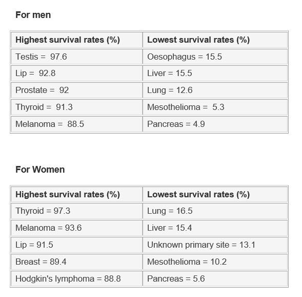 cancer-survival-rates